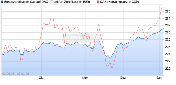 Bonuszertifikat mit Cap auf DAX [DZ BANK AG] (WKN: DU2YSS) Chart