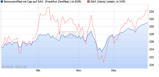 Bonuszertifikat mit Cap auf DAX [DZ BANK AG] (WKN: DU2YST) Chart