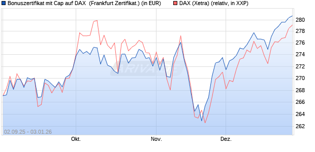 Bonuszertifikat mit Cap auf DAX [DZ BANK AG] (WKN: DU2YSV) Chart