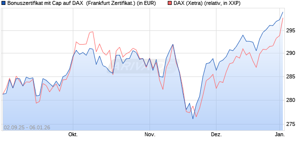 Bonuszertifikat mit Cap auf DAX [DZ BANK AG] (WKN: DU2YSX) Chart