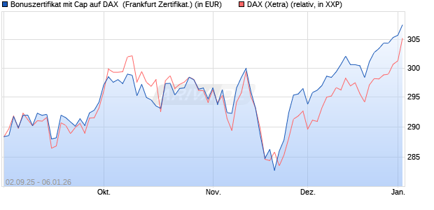 Bonuszertifikat mit Cap auf DAX [DZ BANK AG] (WKN: DU2YSY) Chart