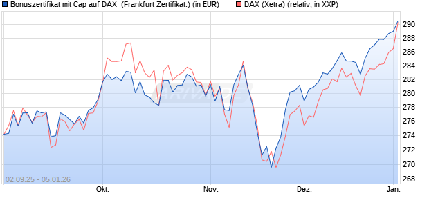 Bonuszertifikat mit Cap auf DAX [DZ BANK AG] (WKN: DU2YSW) Chart