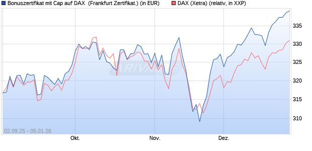 Bonuszertifikat mit Cap auf DAX [DZ BANK AG] (WKN: DU2YS2) Chart
