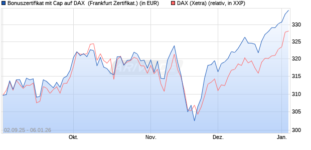 Bonuszertifikat mit Cap auf DAX [DZ BANK AG] (WKN: DU2YS1) Chart