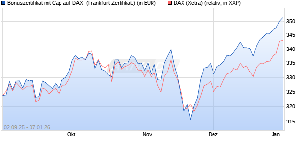 Bonuszertifikat mit Cap auf DAX [DZ BANK AG] (WKN: DU2YS3) Chart