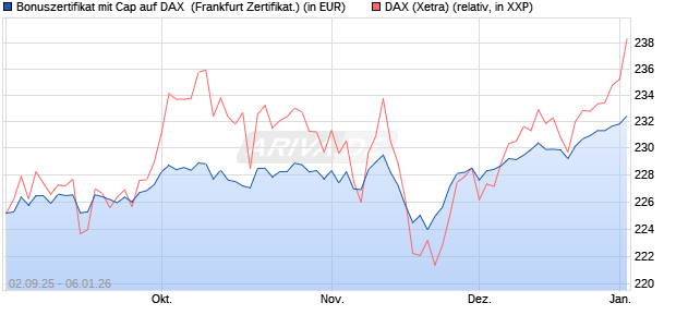 Bonuszertifikat mit Cap auf DAX [DZ BANK AG] (WKN: DU2YS8) Chart