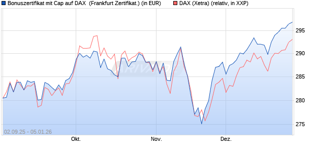 Bonuszertifikat mit Cap auf DAX [DZ BANK AG] (WKN: DU2YTB) Chart