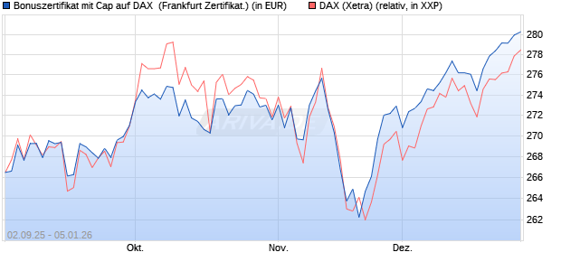 Bonuszertifikat mit Cap auf DAX [DZ BANK AG] (WKN: DU2YS9) Chart