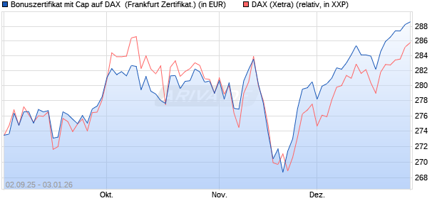 Bonuszertifikat mit Cap auf DAX [DZ BANK AG] (WKN: DU2YTA) Chart