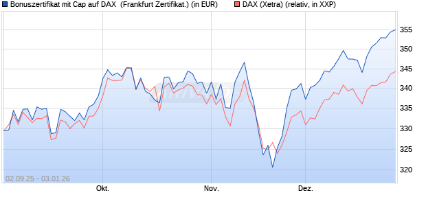 Bonuszertifikat mit Cap auf DAX [DZ BANK AG] (WKN: DU2YTJ) Chart