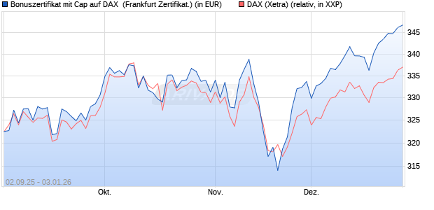 Bonuszertifikat mit Cap auf DAX [DZ BANK AG] (WKN: DU2YTH) Chart