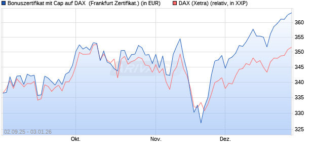 Bonuszertifikat mit Cap auf DAX [DZ BANK AG] (WKN: DU2YTK) Chart