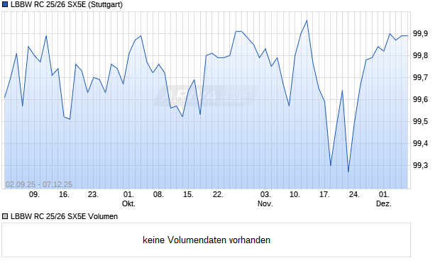 LBBW RC 25/26 SX5E Aktie Chart
