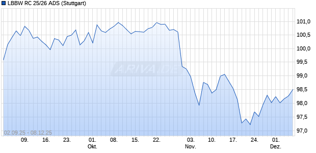 LBBW RC 25/26 ADS Aktie Chart