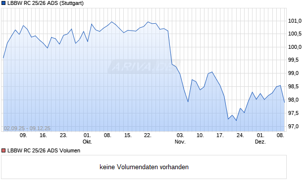 LBBW RC 25/26 ADS Aktie Chart