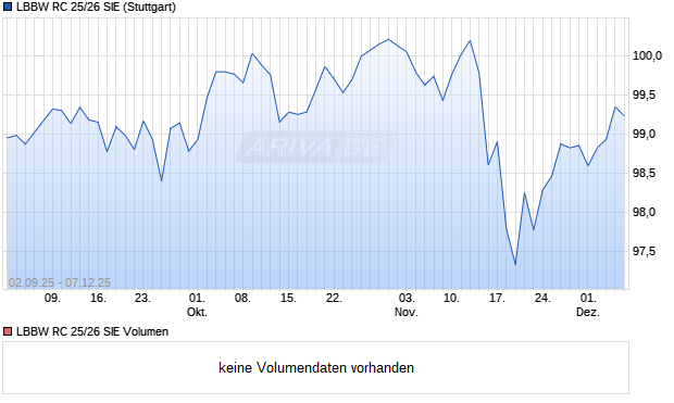 LBBW RC 25/26 SIE Aktie Chart