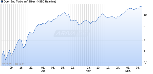 Open End Turbo auf Silber [HSBC Trinkaus & Burkha. (WKN: HT80XQ) Chart