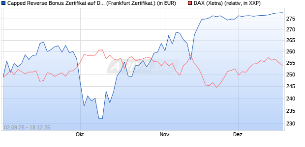 Capped Reverse Bonus Zertifikat auf DAX [Soci&eacute;t&eacute; G. (WKN: FD0EFH) Chart