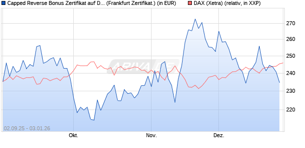 Capped Reverse Bonus Zertifikat auf DAX [Soci&eacute;t&eacute; G. (WKN: FD0EF2) Chart