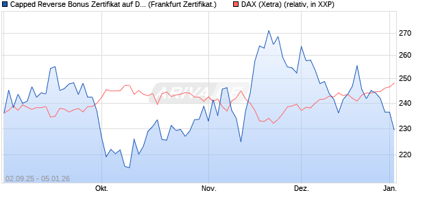 Capped Reverse Bonus Zertifikat auf DAX [Soci&eacute;t&eacute; G. (WKN: FD0EF3) Chart