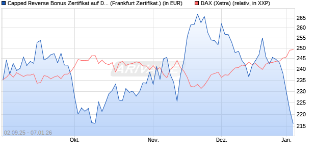 Capped Reverse Bonus Zertifikat auf DAX [Soci&eacute;t&eacute; G. (WKN: FD0EF4) Chart