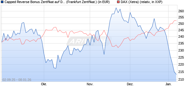 Capped Reverse Bonus Zertifikat auf DAX [Soci&eacute;t&eacute; G. (WKN: FD0EF6) Chart