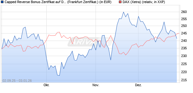 Capped Reverse Bonus Zertifikat auf DAX [Soci&eacute;t&eacute; G. (WKN: FD0EF7) Chart