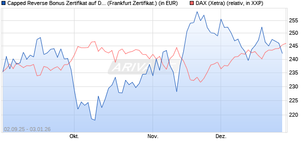 Capped Reverse Bonus Zertifikat auf DAX [Soci&eacute;t&eacute; G. (WKN: FD0EF8) Chart