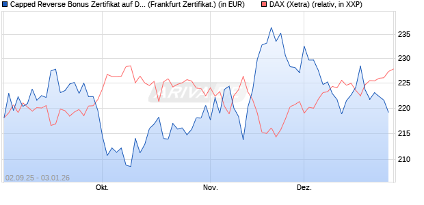Capped Reverse Bonus Zertifikat auf DAX [Soci&eacute;t&eacute; G. (WKN: FD0EGA) Chart