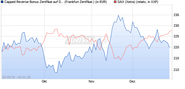 Capped Reverse Bonus Zertifikat auf DAX [Soci&eacute;t&eacute; G. (WKN: FD0EGB) Chart