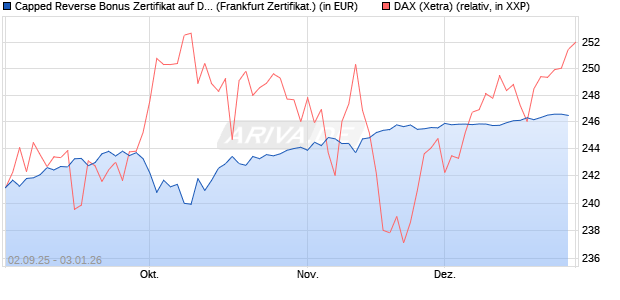 Capped Reverse Bonus Zertifikat auf DAX [Soci&eacute;t&eacute; G. (WKN: FD0EGD) Chart