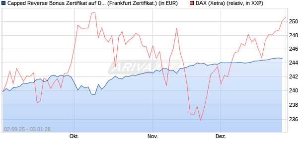 Capped Reverse Bonus Zertifikat auf DAX [Soci&eacute;t&eacute; G. (WKN: FD0EGE) Chart