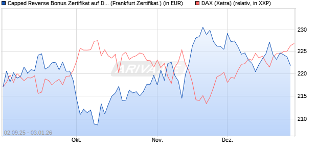 Capped Reverse Bonus Zertifikat auf DAX [Soci&eacute;t&eacute; G. (WKN: FD0EGK) Chart