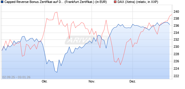 Capped Reverse Bonus Zertifikat auf DAX [Soci&eacute;t&eacute; G. (WKN: FD0EGL) Chart