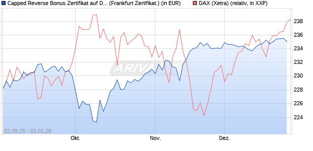 Capped Reverse Bonus Zertifikat auf DAX [Soci&eacute;t&eacute; G. (WKN: FD0EGM) Chart