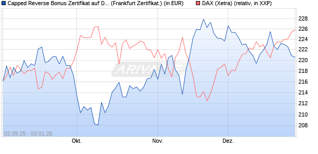 Capped Reverse Bonus Zertifikat auf DAX [Soci&eacute;t&eacute; G. (WKN: FD0EGN) Chart