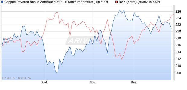 Capped Reverse Bonus Zertifikat auf DAX [Soci&eacute;t&eacute; G. (WKN: FD0EGR) Chart