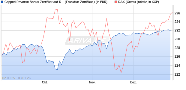 Capped Reverse Bonus Zertifikat auf DAX [Soci&eacute;t&eacute; G. (WKN: FD0EGT) Chart