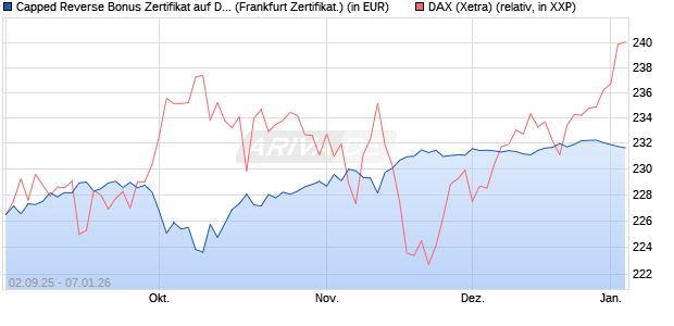Capped Reverse Bonus Zertifikat auf DAX [Soci&eacute;t&eacute; G. (WKN: FD0EGU) Chart