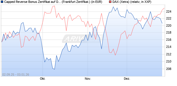 Capped Reverse Bonus Zertifikat auf DAX [Soci&eacute;t&eacute; G. (WKN: FD0EGV) Chart
