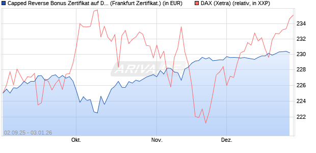 Capped Reverse Bonus Zertifikat auf DAX [Soci&eacute;t&eacute; G. (WKN: FD0EGW) Chart