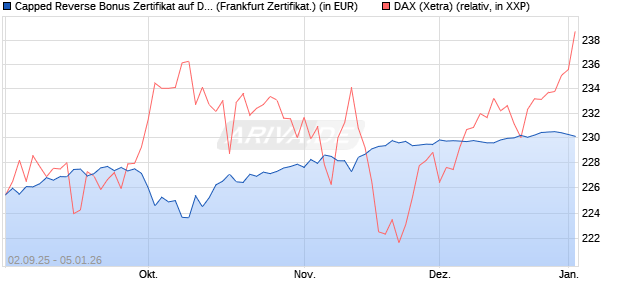 Capped Reverse Bonus Zertifikat auf DAX [Soci&eacute;t&eacute; G. (WKN: FD0EGY) Chart