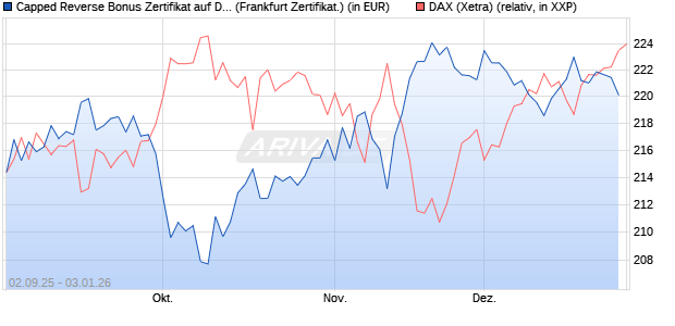 Capped Reverse Bonus Zertifikat auf DAX [Soci&eacute;t&eacute; G. (WKN: FD0EGZ) Chart