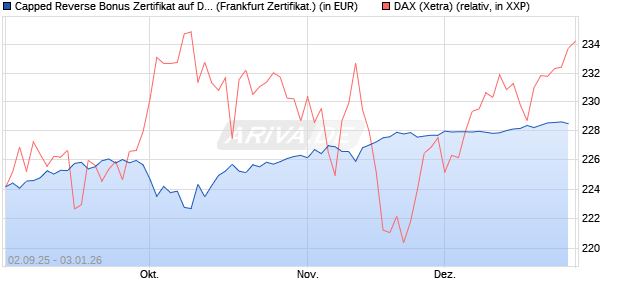 Capped Reverse Bonus Zertifikat auf DAX [Soci&eacute;t&eacute; G. (WKN: FD0EG2) Chart