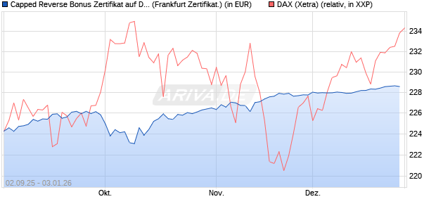 Capped Reverse Bonus Zertifikat auf DAX [Soci&eacute;t&eacute; G. (WKN: FD0EG3) Chart