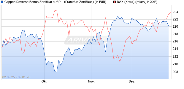 Capped Reverse Bonus Zertifikat auf DAX [Soci&eacute;t&eacute; G. (WKN: FD0EG4) Chart