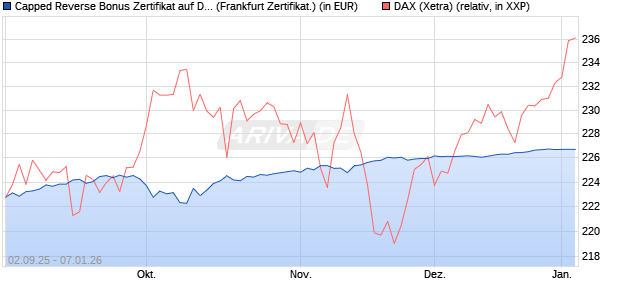 Capped Reverse Bonus Zertifikat auf DAX [Soci&eacute;t&eacute; G. (WKN: FD0EG5) Chart