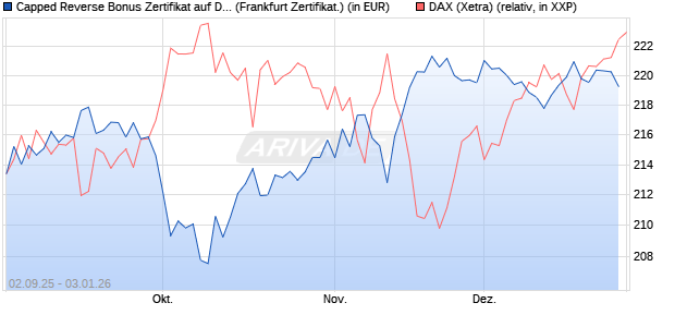 Capped Reverse Bonus Zertifikat auf DAX [Soci&eacute;t&eacute; G. (WKN: FD0EG6) Chart