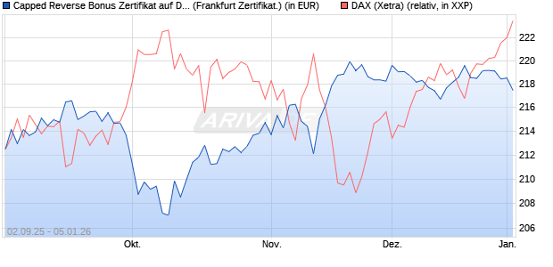 Capped Reverse Bonus Zertifikat auf DAX [Soci&eacute;t&eacute; G. (WKN: FD0EG7) Chart