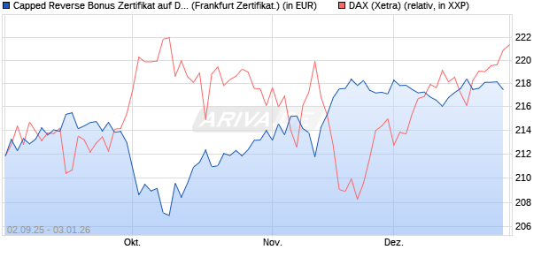 Capped Reverse Bonus Zertifikat auf DAX [Soci&eacute;t&eacute; G. (WKN: FD0EG9) Chart